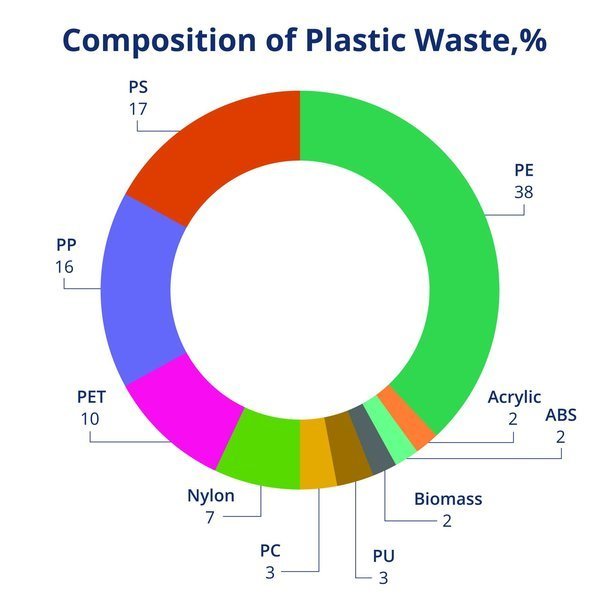 Anellotech Demonstrates New Direct Route to Light Olefins and BTX from Conversion of Mixed Plastic Waste in 0.5 TPD Pilot Plant